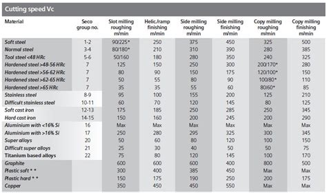 teflon cutting speed chart